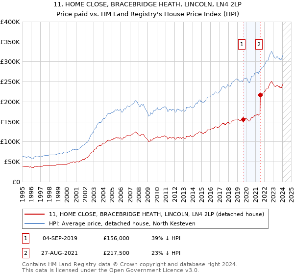 11, HOME CLOSE, BRACEBRIDGE HEATH, LINCOLN, LN4 2LP: Price paid vs HM Land Registry's House Price Index