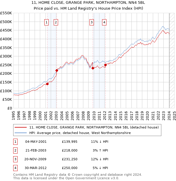 11, HOME CLOSE, GRANGE PARK, NORTHAMPTON, NN4 5BL: Price paid vs HM Land Registry's House Price Index