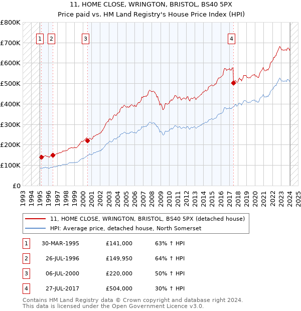 11, HOME CLOSE, WRINGTON, BRISTOL, BS40 5PX: Price paid vs HM Land Registry's House Price Index