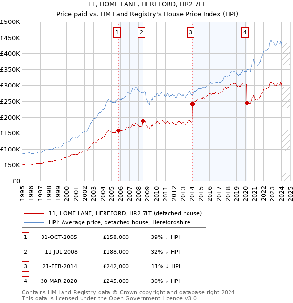 11, HOME LANE, HEREFORD, HR2 7LT: Price paid vs HM Land Registry's House Price Index