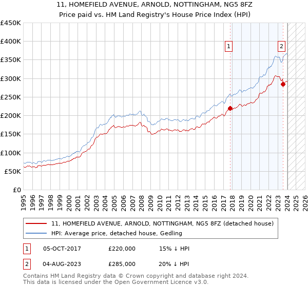 11, HOMEFIELD AVENUE, ARNOLD, NOTTINGHAM, NG5 8FZ: Price paid vs HM Land Registry's House Price Index
