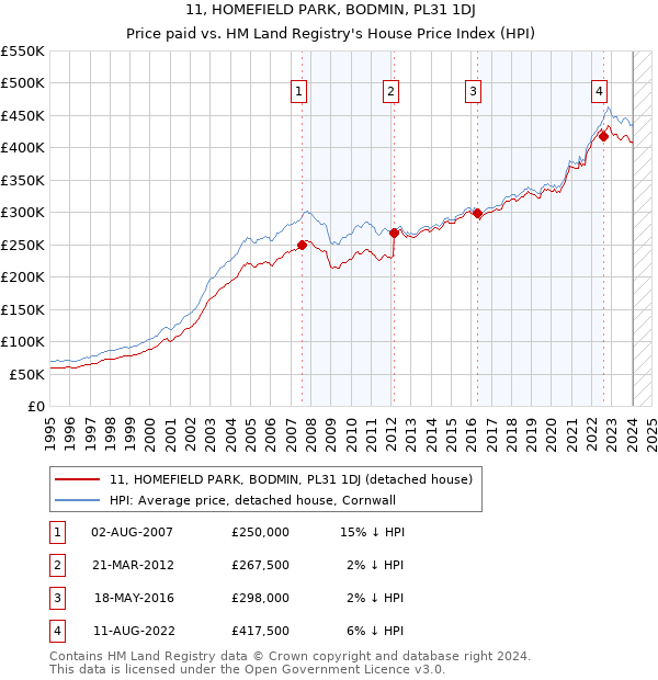 11, HOMEFIELD PARK, BODMIN, PL31 1DJ: Price paid vs HM Land Registry's House Price Index