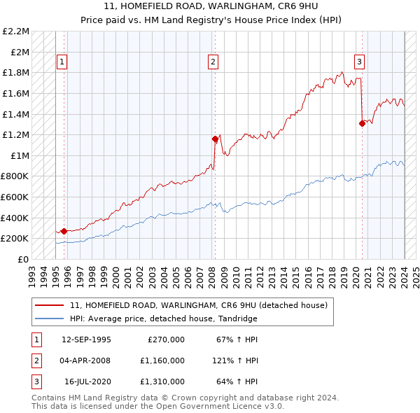 11, HOMEFIELD ROAD, WARLINGHAM, CR6 9HU: Price paid vs HM Land Registry's House Price Index