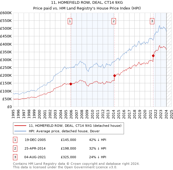 11, HOMEFIELD ROW, DEAL, CT14 9XG: Price paid vs HM Land Registry's House Price Index