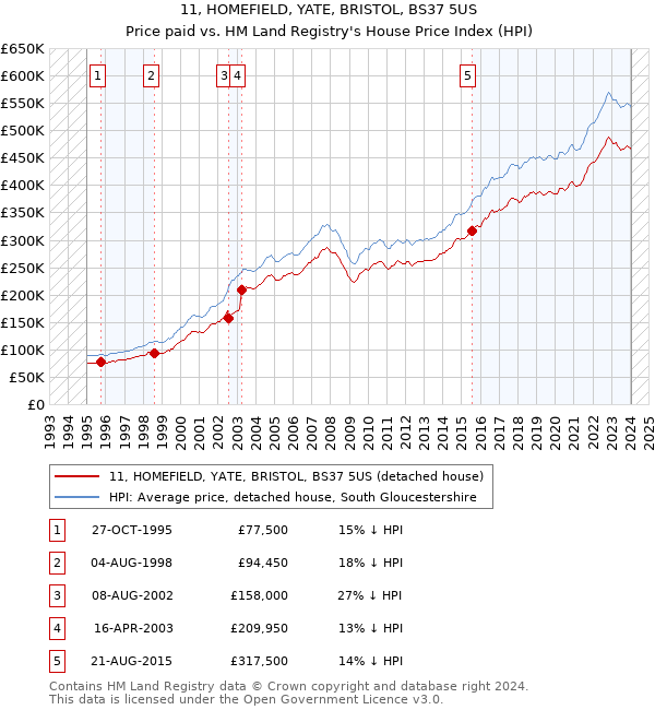 11, HOMEFIELD, YATE, BRISTOL, BS37 5US: Price paid vs HM Land Registry's House Price Index