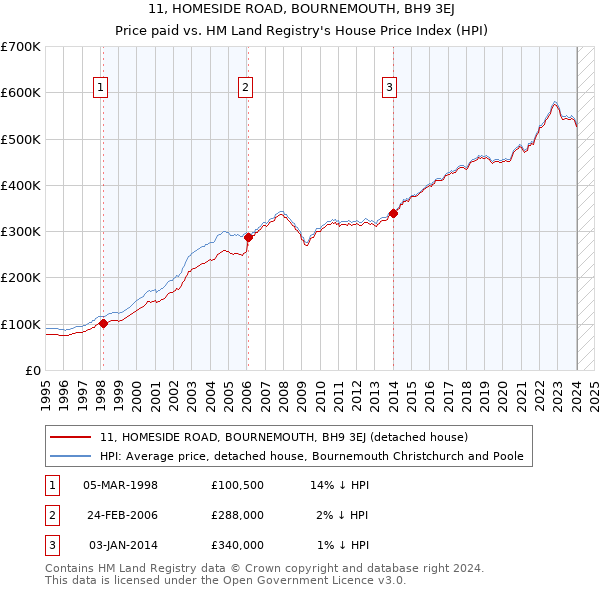 11, HOMESIDE ROAD, BOURNEMOUTH, BH9 3EJ: Price paid vs HM Land Registry's House Price Index