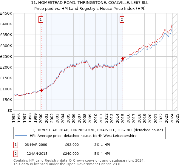 11, HOMESTEAD ROAD, THRINGSTONE, COALVILLE, LE67 8LL: Price paid vs HM Land Registry's House Price Index