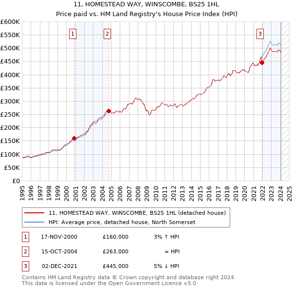 11, HOMESTEAD WAY, WINSCOMBE, BS25 1HL: Price paid vs HM Land Registry's House Price Index