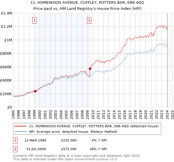 11, HOMEWOOD AVENUE, CUFFLEY, POTTERS BAR, EN6 4QG: Price paid vs HM Land Registry's House Price Index