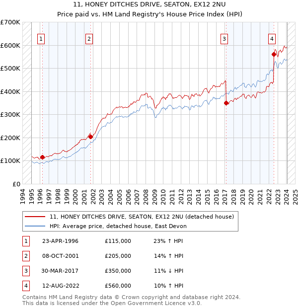 11, HONEY DITCHES DRIVE, SEATON, EX12 2NU: Price paid vs HM Land Registry's House Price Index