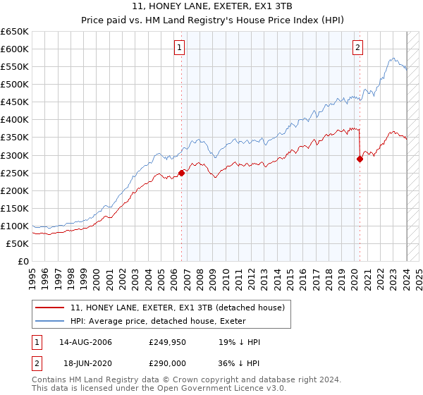 11, HONEY LANE, EXETER, EX1 3TB: Price paid vs HM Land Registry's House Price Index
