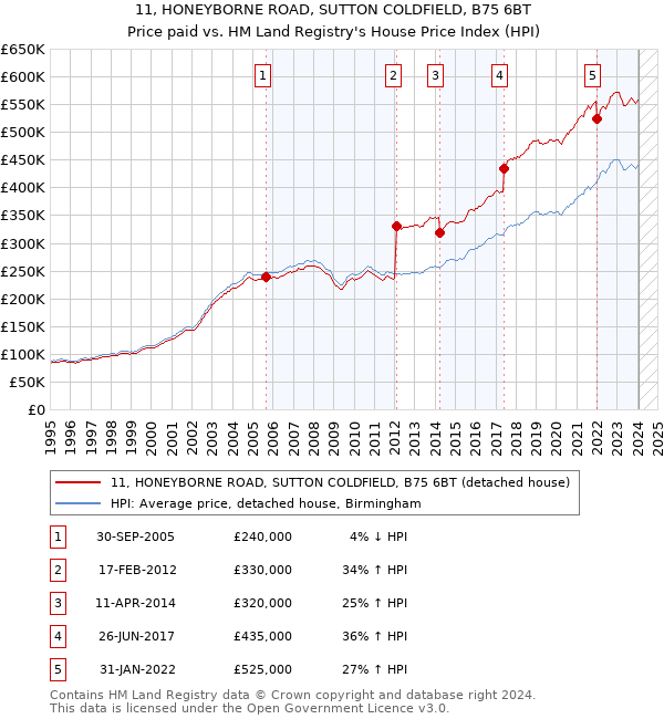 11, HONEYBORNE ROAD, SUTTON COLDFIELD, B75 6BT: Price paid vs HM Land Registry's House Price Index
