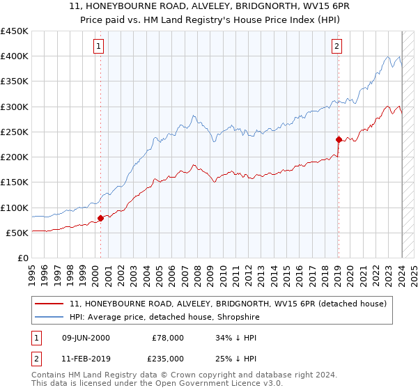 11, HONEYBOURNE ROAD, ALVELEY, BRIDGNORTH, WV15 6PR: Price paid vs HM Land Registry's House Price Index