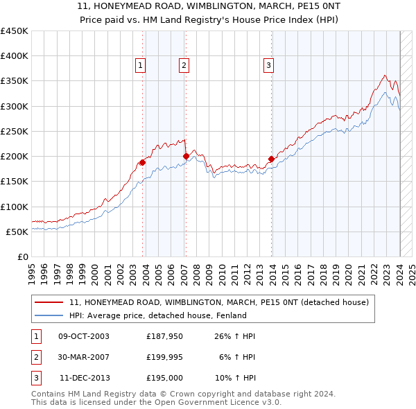 11, HONEYMEAD ROAD, WIMBLINGTON, MARCH, PE15 0NT: Price paid vs HM Land Registry's House Price Index