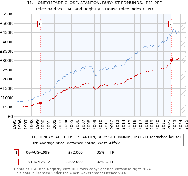 11, HONEYMEADE CLOSE, STANTON, BURY ST EDMUNDS, IP31 2EF: Price paid vs HM Land Registry's House Price Index