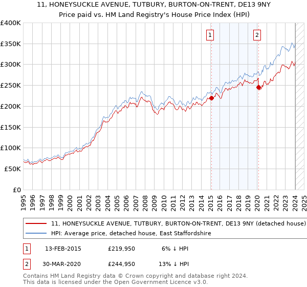11, HONEYSUCKLE AVENUE, TUTBURY, BURTON-ON-TRENT, DE13 9NY: Price paid vs HM Land Registry's House Price Index