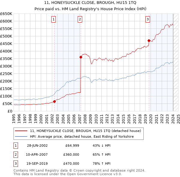 11, HONEYSUCKLE CLOSE, BROUGH, HU15 1TQ: Price paid vs HM Land Registry's House Price Index