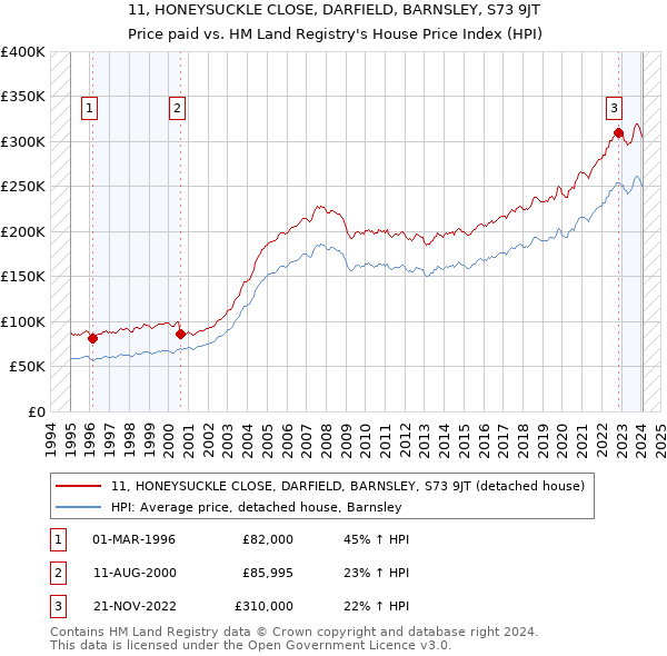 11, HONEYSUCKLE CLOSE, DARFIELD, BARNSLEY, S73 9JT: Price paid vs HM Land Registry's House Price Index