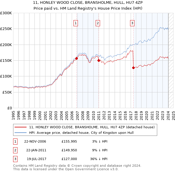 11, HONLEY WOOD CLOSE, BRANSHOLME, HULL, HU7 4ZP: Price paid vs HM Land Registry's House Price Index