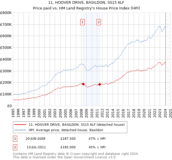11, HOOVER DRIVE, BASILDON, SS15 6LF: Price paid vs HM Land Registry's House Price Index