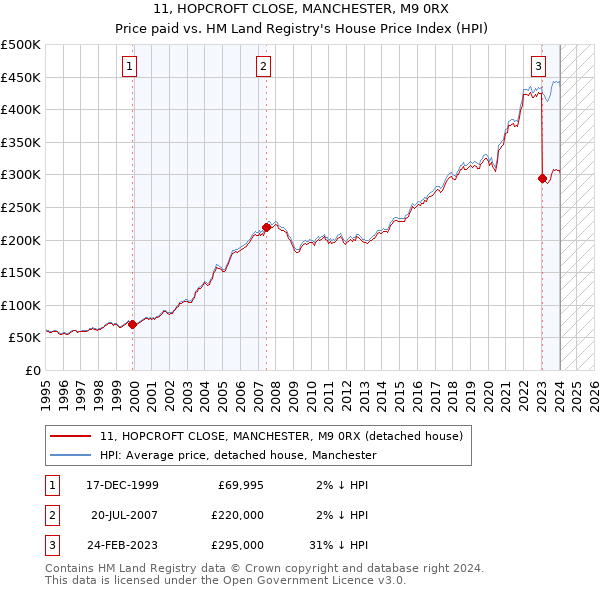 11, HOPCROFT CLOSE, MANCHESTER, M9 0RX: Price paid vs HM Land Registry's House Price Index