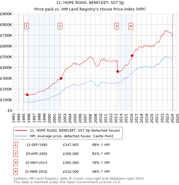 11, HOPE ROAD, BENFLEET, SS7 5JJ: Price paid vs HM Land Registry's House Price Index