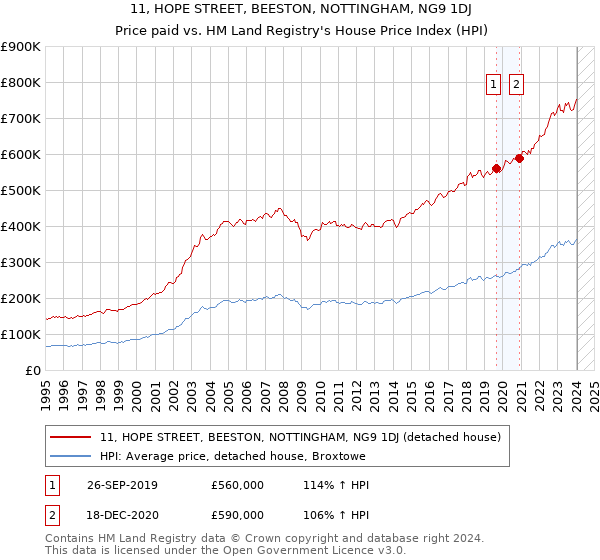 11, HOPE STREET, BEESTON, NOTTINGHAM, NG9 1DJ: Price paid vs HM Land Registry's House Price Index