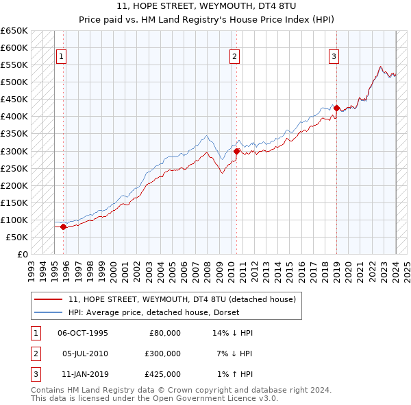11, HOPE STREET, WEYMOUTH, DT4 8TU: Price paid vs HM Land Registry's House Price Index