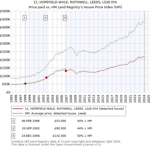 11, HOPEFIELD WALK, ROTHWELL, LEEDS, LS26 0YA: Price paid vs HM Land Registry's House Price Index