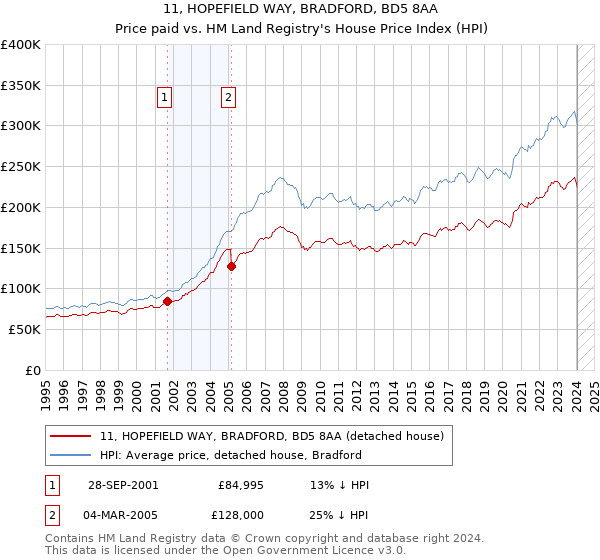 11, HOPEFIELD WAY, BRADFORD, BD5 8AA: Price paid vs HM Land Registry's House Price Index