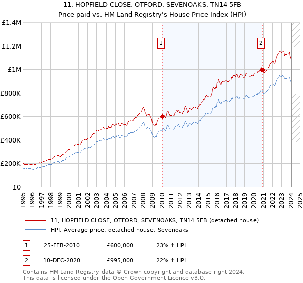 11, HOPFIELD CLOSE, OTFORD, SEVENOAKS, TN14 5FB: Price paid vs HM Land Registry's House Price Index