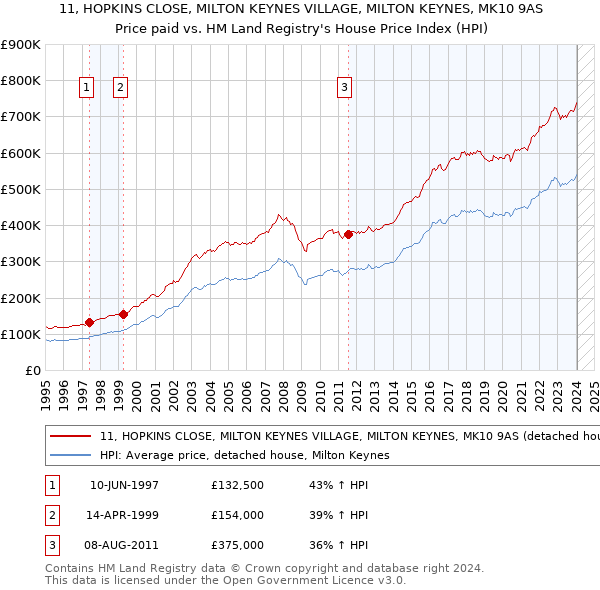 11, HOPKINS CLOSE, MILTON KEYNES VILLAGE, MILTON KEYNES, MK10 9AS: Price paid vs HM Land Registry's House Price Index