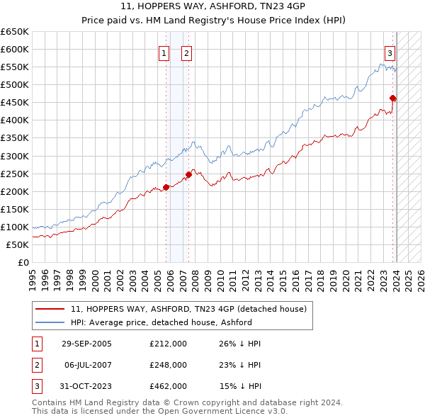 11, HOPPERS WAY, ASHFORD, TN23 4GP: Price paid vs HM Land Registry's House Price Index