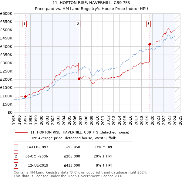 11, HOPTON RISE, HAVERHILL, CB9 7FS: Price paid vs HM Land Registry's House Price Index