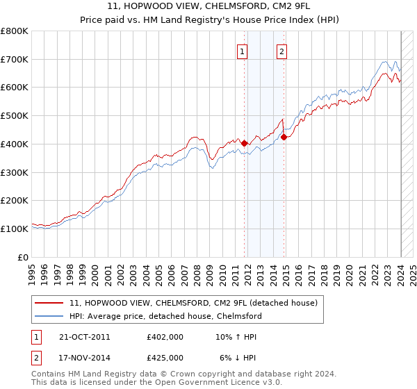 11, HOPWOOD VIEW, CHELMSFORD, CM2 9FL: Price paid vs HM Land Registry's House Price Index