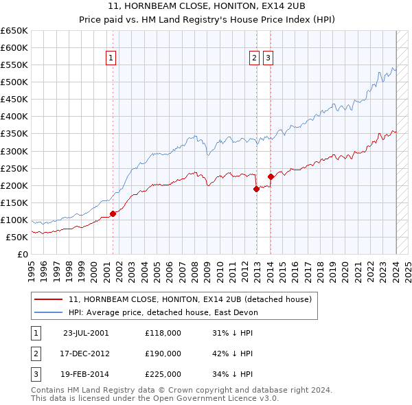 11, HORNBEAM CLOSE, HONITON, EX14 2UB: Price paid vs HM Land Registry's House Price Index