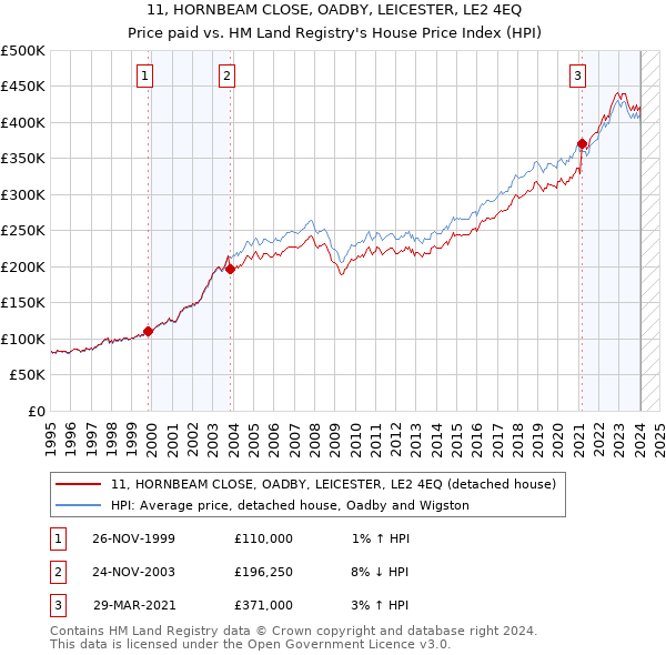 11, HORNBEAM CLOSE, OADBY, LEICESTER, LE2 4EQ: Price paid vs HM Land Registry's House Price Index