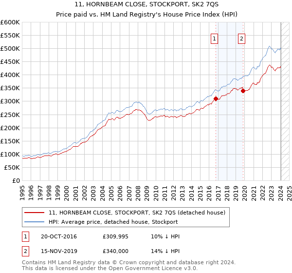 11, HORNBEAM CLOSE, STOCKPORT, SK2 7QS: Price paid vs HM Land Registry's House Price Index