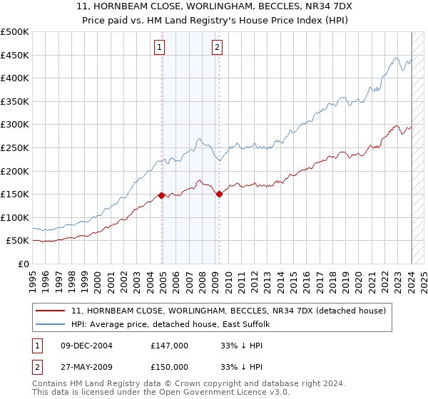 11, HORNBEAM CLOSE, WORLINGHAM, BECCLES, NR34 7DX: Price paid vs HM Land Registry's House Price Index