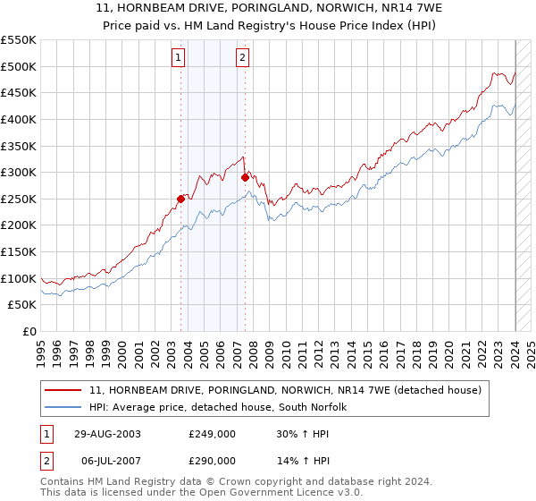 11, HORNBEAM DRIVE, PORINGLAND, NORWICH, NR14 7WE: Price paid vs HM Land Registry's House Price Index