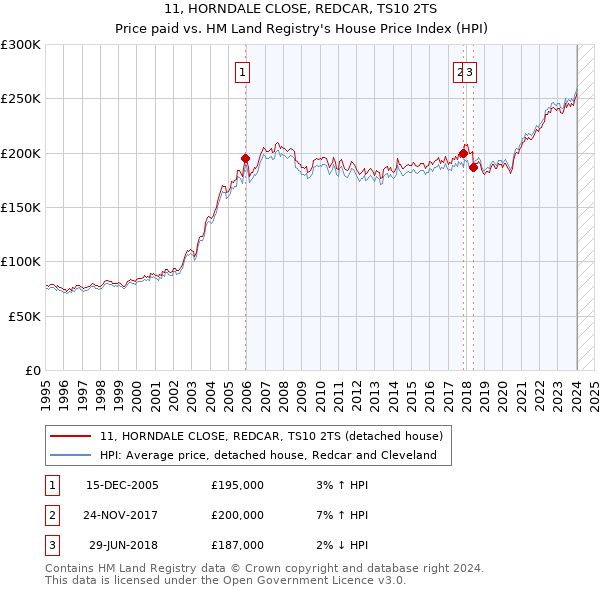 11, HORNDALE CLOSE, REDCAR, TS10 2TS: Price paid vs HM Land Registry's House Price Index
