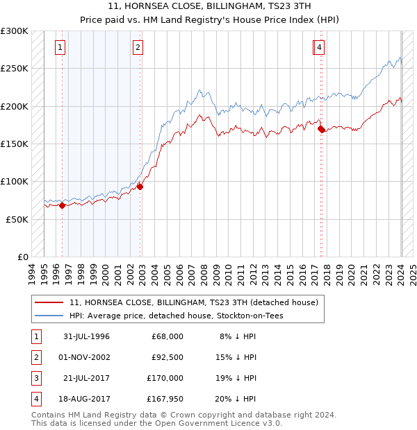 11, HORNSEA CLOSE, BILLINGHAM, TS23 3TH: Price paid vs HM Land Registry's House Price Index
