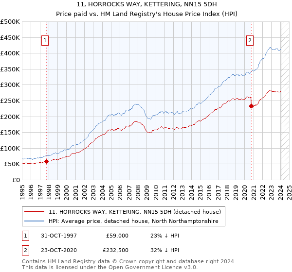 11, HORROCKS WAY, KETTERING, NN15 5DH: Price paid vs HM Land Registry's House Price Index