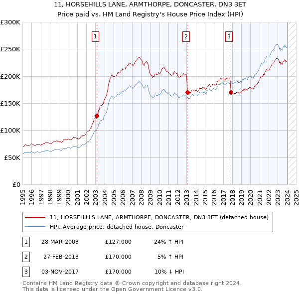 11, HORSEHILLS LANE, ARMTHORPE, DONCASTER, DN3 3ET: Price paid vs HM Land Registry's House Price Index