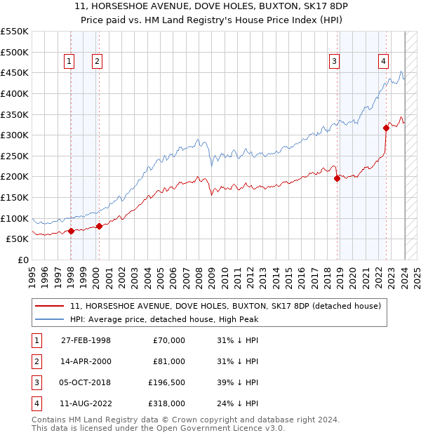 11, HORSESHOE AVENUE, DOVE HOLES, BUXTON, SK17 8DP: Price paid vs HM Land Registry's House Price Index