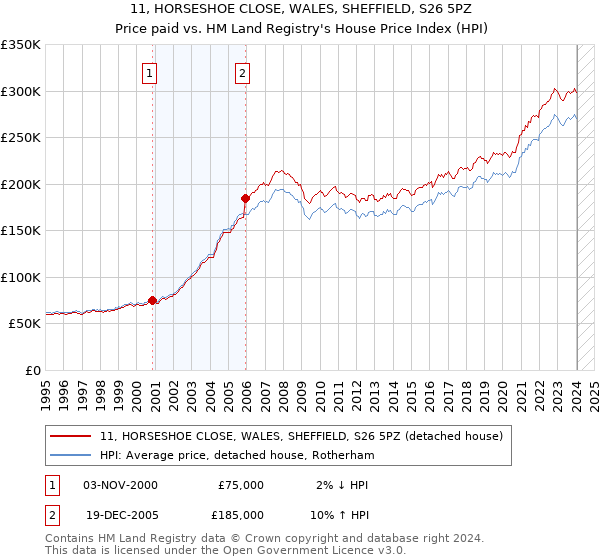 11, HORSESHOE CLOSE, WALES, SHEFFIELD, S26 5PZ: Price paid vs HM Land Registry's House Price Index