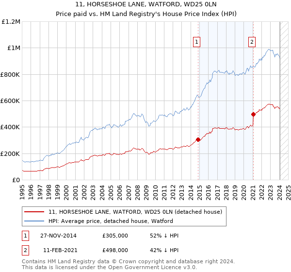 11, HORSESHOE LANE, WATFORD, WD25 0LN: Price paid vs HM Land Registry's House Price Index