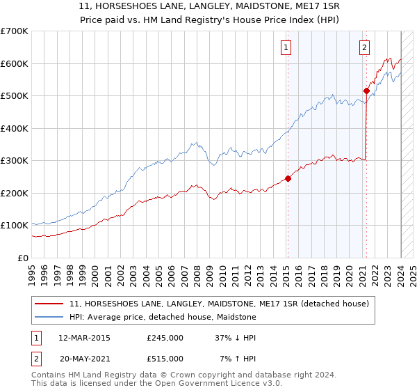 11, HORSESHOES LANE, LANGLEY, MAIDSTONE, ME17 1SR: Price paid vs HM Land Registry's House Price Index