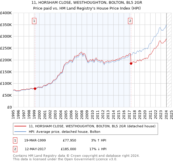 11, HORSHAM CLOSE, WESTHOUGHTON, BOLTON, BL5 2GR: Price paid vs HM Land Registry's House Price Index