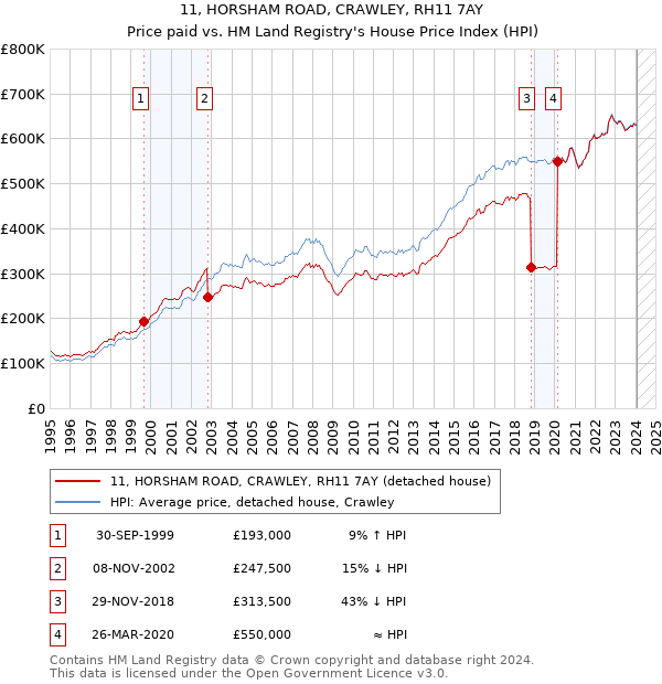 11, HORSHAM ROAD, CRAWLEY, RH11 7AY: Price paid vs HM Land Registry's House Price Index